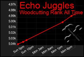 Total Graph of Echo Juggles