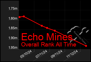 Total Graph of Echo Mines