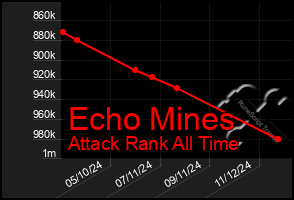 Total Graph of Echo Mines