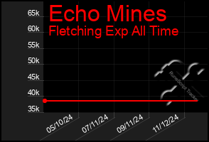 Total Graph of Echo Mines