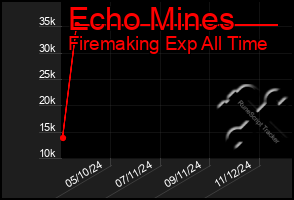 Total Graph of Echo Mines