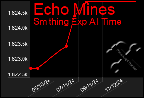 Total Graph of Echo Mines