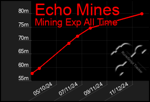 Total Graph of Echo Mines