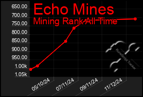 Total Graph of Echo Mines