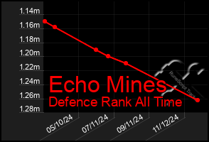 Total Graph of Echo Mines