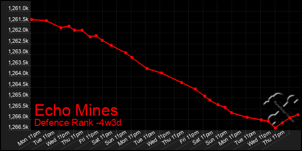 Last 31 Days Graph of Echo Mines