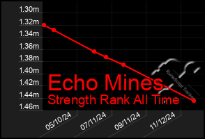 Total Graph of Echo Mines