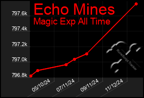 Total Graph of Echo Mines