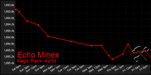 Last 31 Days Graph of Echo Mines