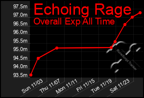 Total Graph of Echoing Rage