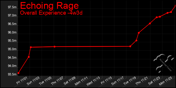 Last 31 Days Graph of Echoing Rage