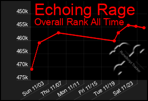 Total Graph of Echoing Rage