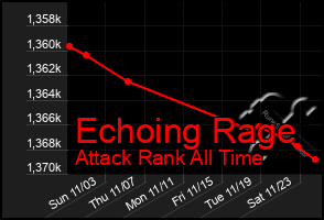 Total Graph of Echoing Rage