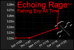 Total Graph of Echoing Rage