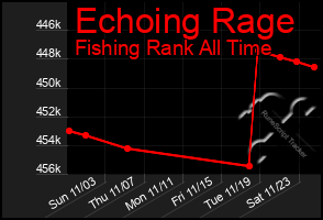 Total Graph of Echoing Rage