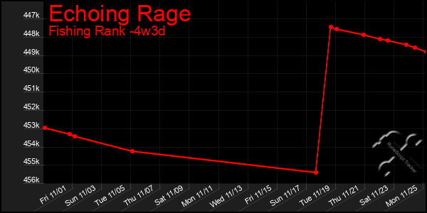 Last 31 Days Graph of Echoing Rage