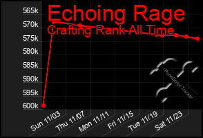 Total Graph of Echoing Rage