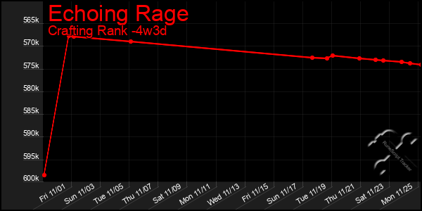 Last 31 Days Graph of Echoing Rage