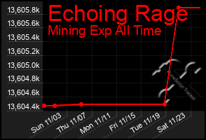 Total Graph of Echoing Rage