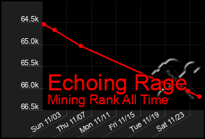 Total Graph of Echoing Rage