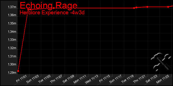 Last 31 Days Graph of Echoing Rage