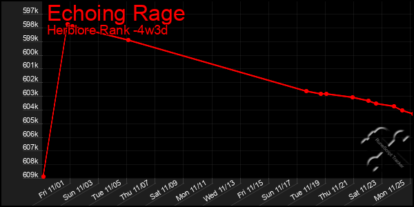 Last 31 Days Graph of Echoing Rage