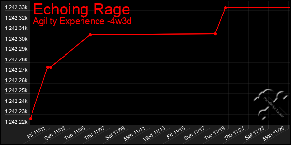 Last 31 Days Graph of Echoing Rage