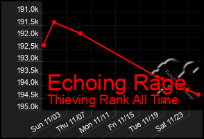 Total Graph of Echoing Rage