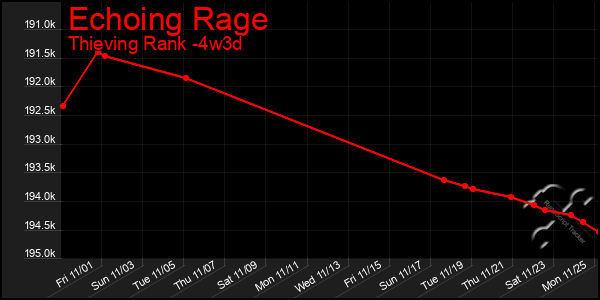 Last 31 Days Graph of Echoing Rage