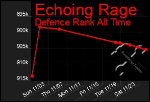 Total Graph of Echoing Rage