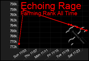 Total Graph of Echoing Rage