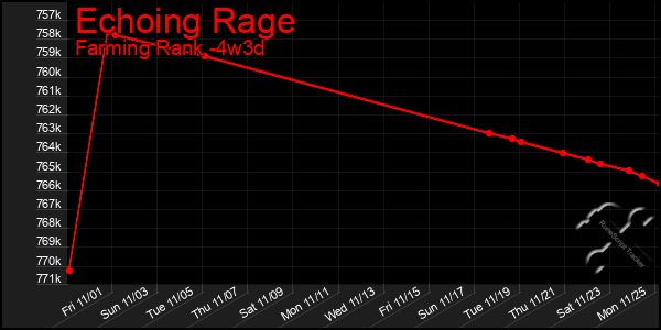 Last 31 Days Graph of Echoing Rage