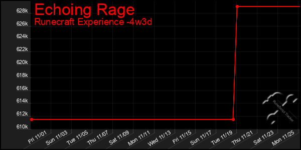 Last 31 Days Graph of Echoing Rage