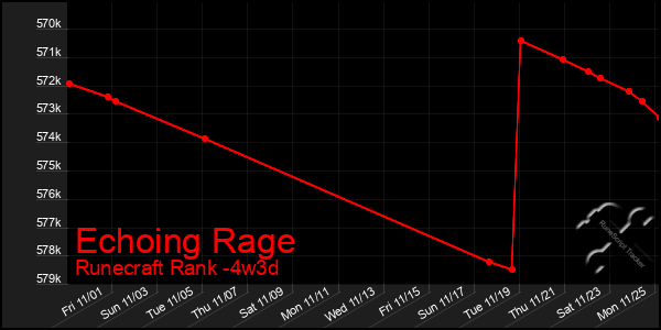 Last 31 Days Graph of Echoing Rage