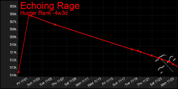 Last 31 Days Graph of Echoing Rage