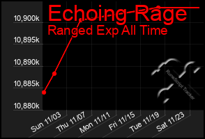 Total Graph of Echoing Rage