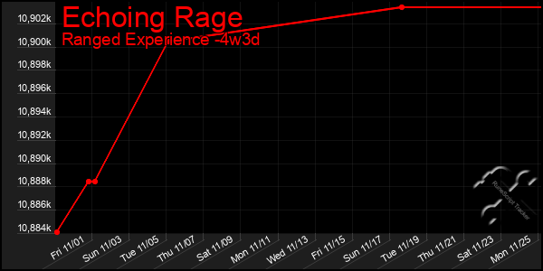 Last 31 Days Graph of Echoing Rage