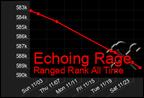 Total Graph of Echoing Rage