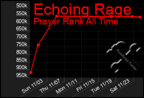 Total Graph of Echoing Rage