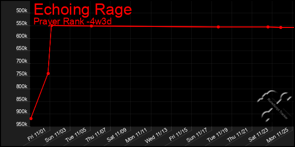 Last 31 Days Graph of Echoing Rage