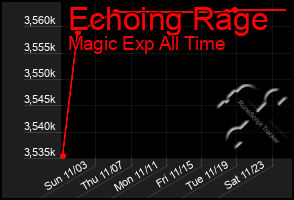 Total Graph of Echoing Rage