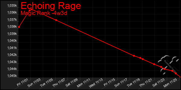 Last 31 Days Graph of Echoing Rage