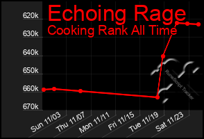 Total Graph of Echoing Rage