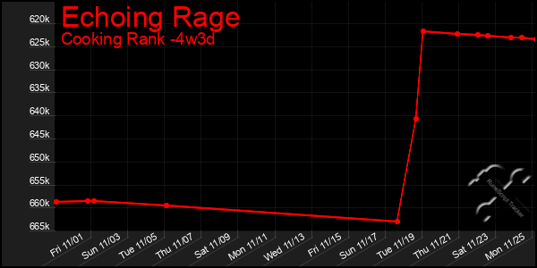 Last 31 Days Graph of Echoing Rage