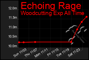 Total Graph of Echoing Rage