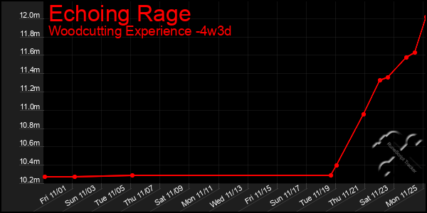 Last 31 Days Graph of Echoing Rage