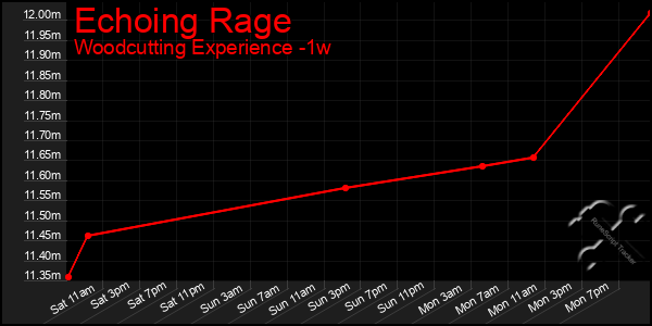 Last 7 Days Graph of Echoing Rage