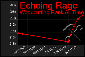 Total Graph of Echoing Rage