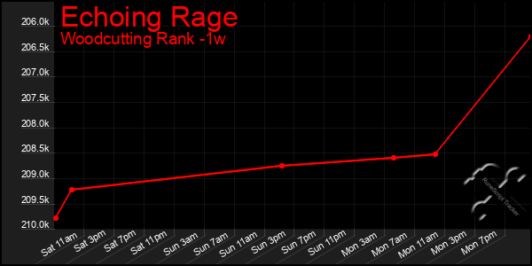 Last 7 Days Graph of Echoing Rage