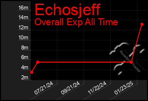 Total Graph of Echosjeff